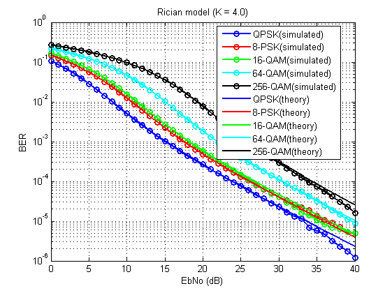 Figure 1. Bit error ratio performance of described ways of the modeling.