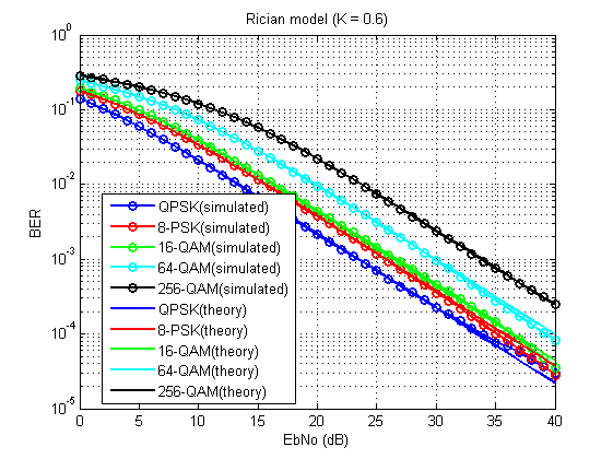 Figure 2. Bit error ratio performance of described ways of the modeling.