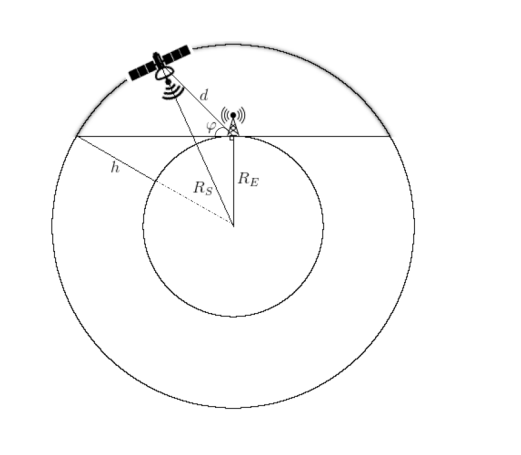 Fig. 2.5.  Schematic description of a CubeSat trajectory in low Earth orbit \[12\].