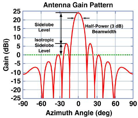 Fig. 2.1 Antenna gain pattern  \[2\]