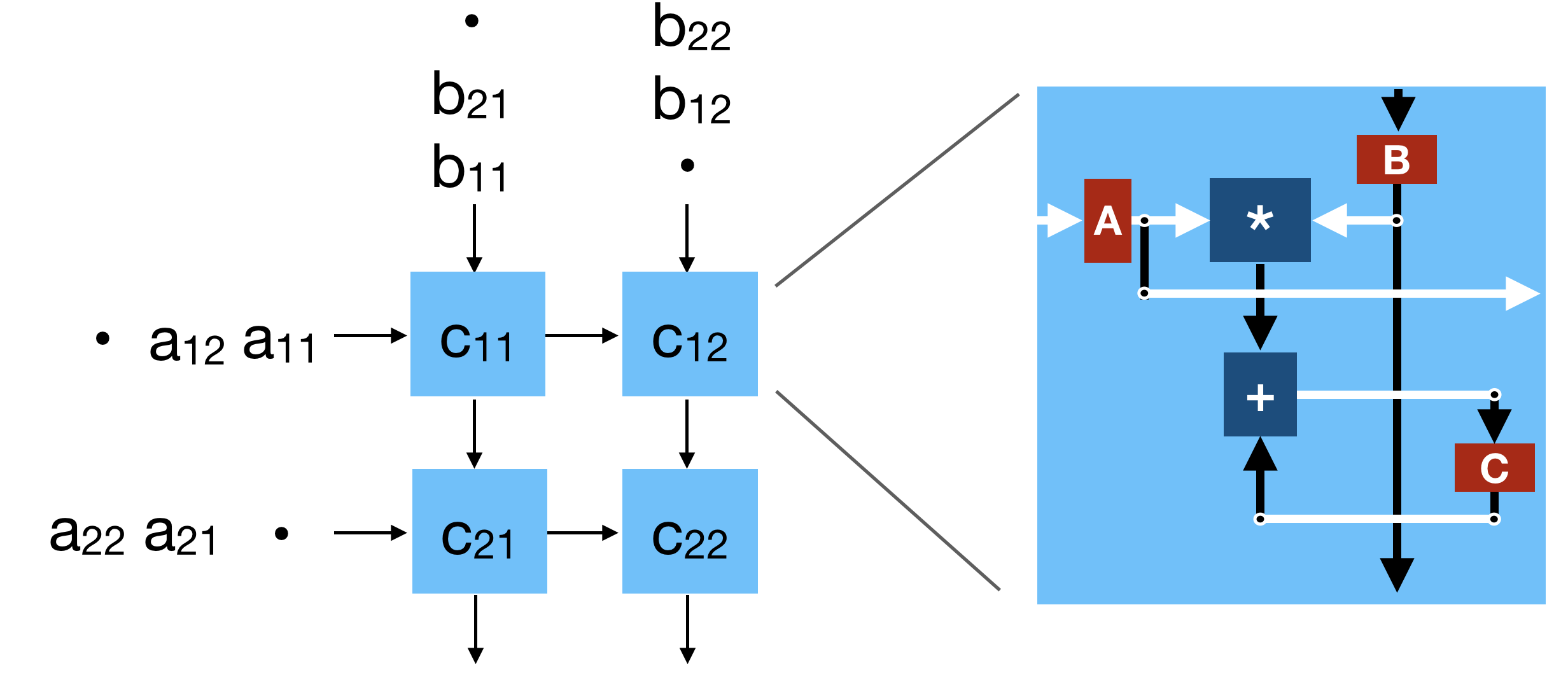 Output-stationary systolic array