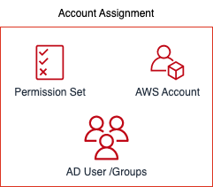 Account Assignment