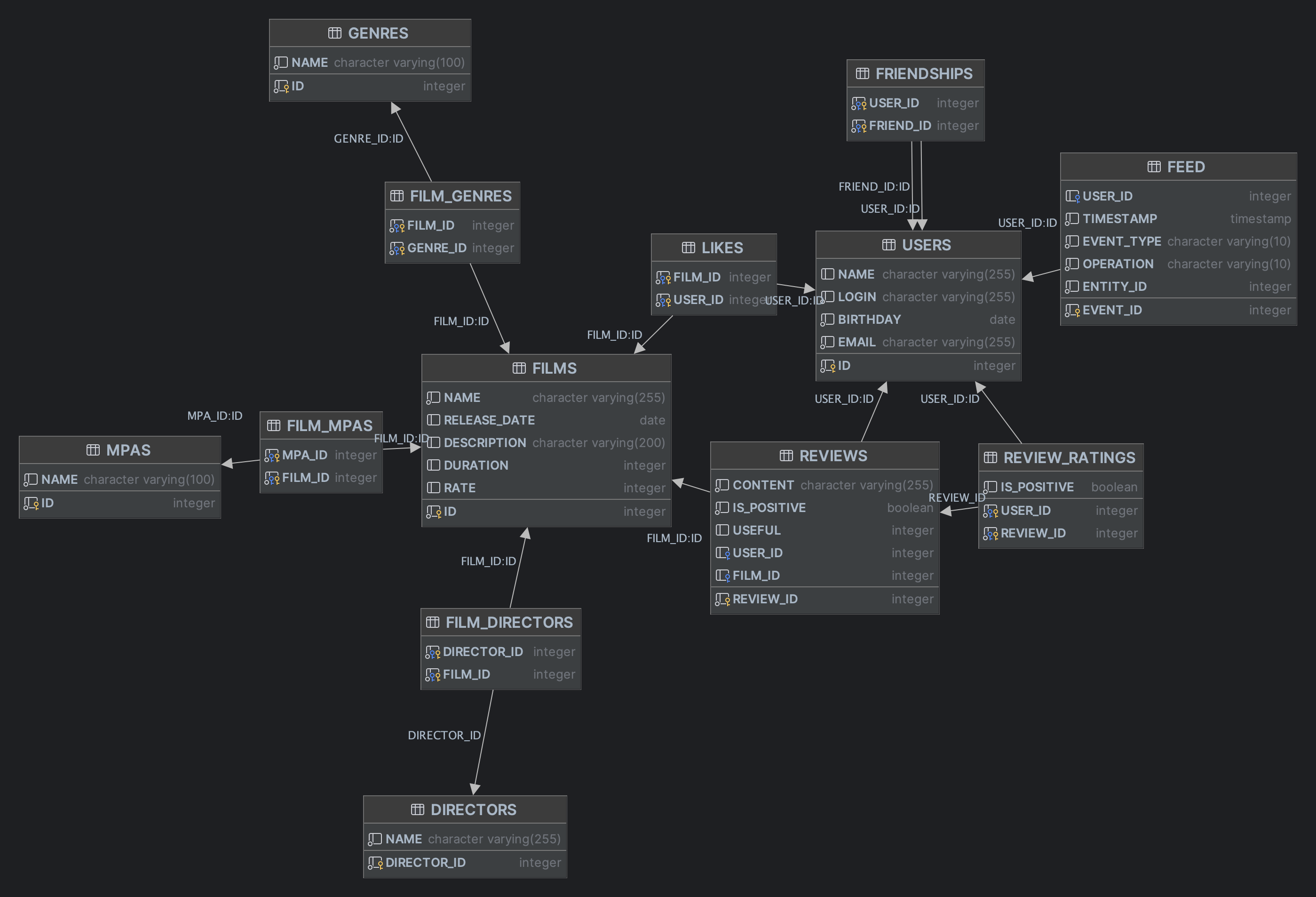 Database diagram