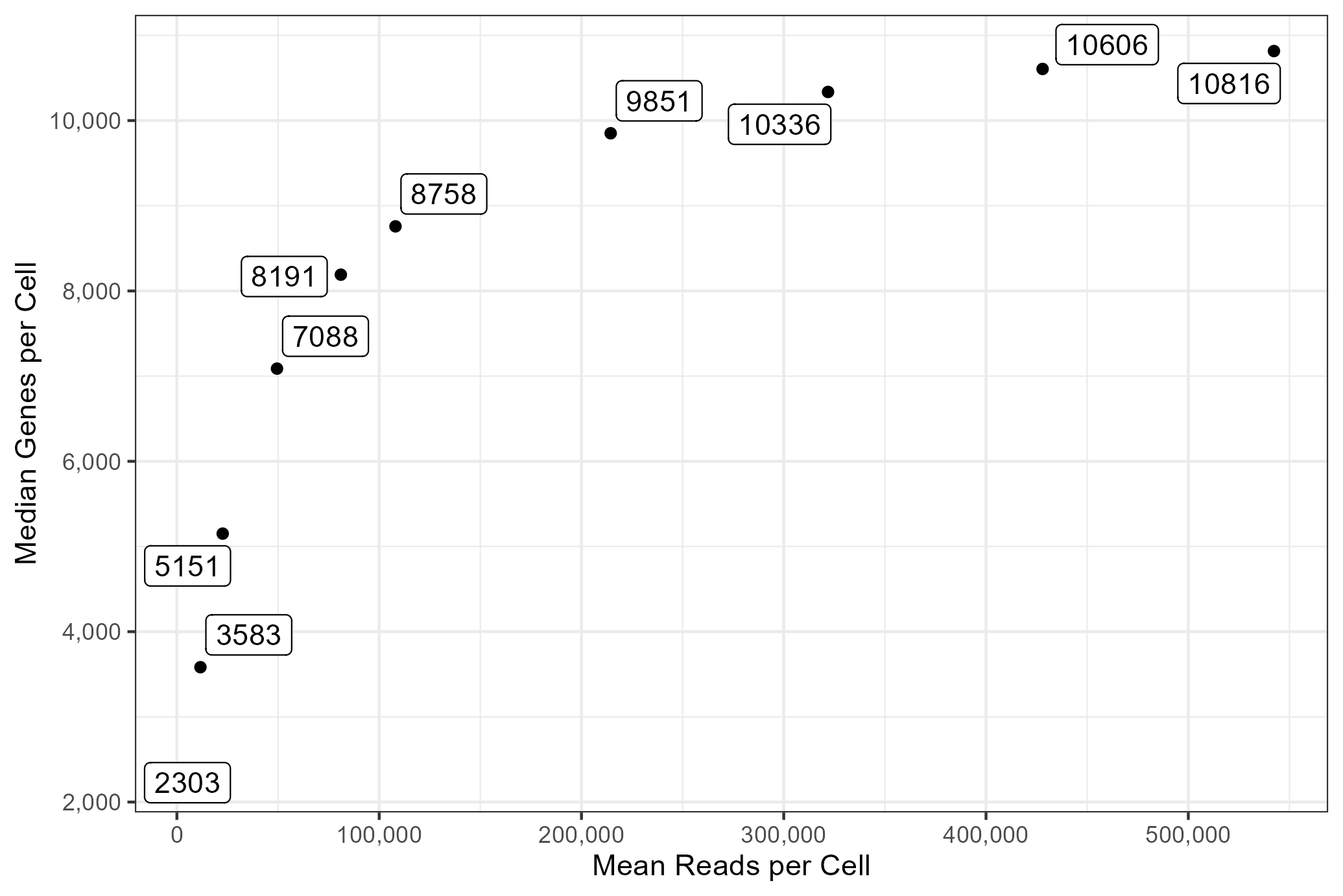 Mapped reads per cell VS number of detected genes