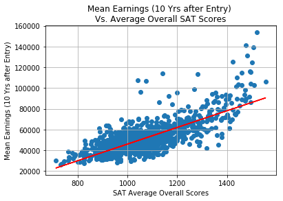 Earnings v SAT scatter