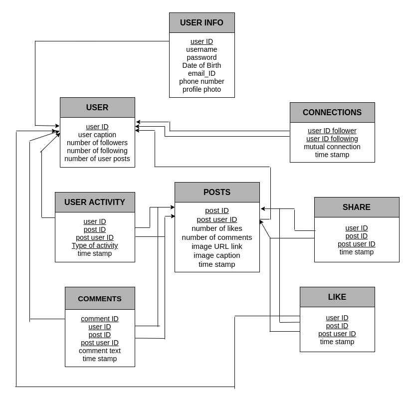 Relational Schema