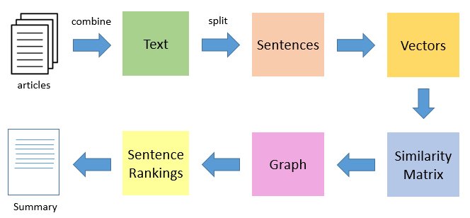 TextRank Algorithm