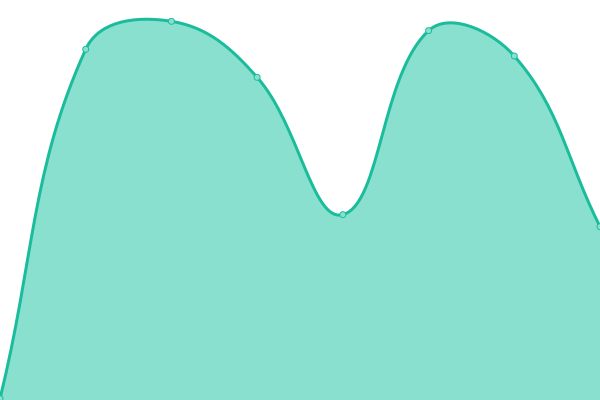 Response time graph