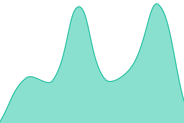 Response time graph