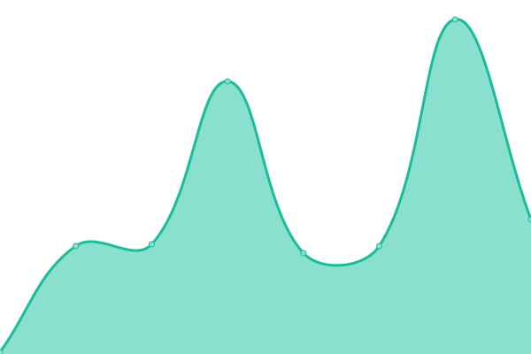 Response time graph