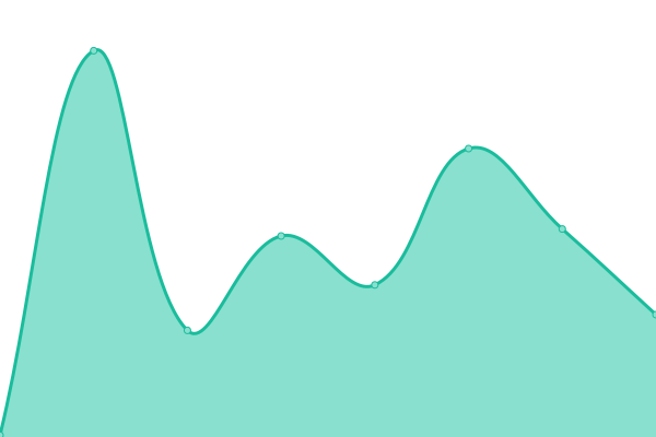 Response time graph