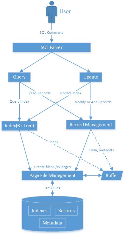 GitHub - Brent-wei-liu/bruinbase: Bruinbase Database System For CS143 UCLA