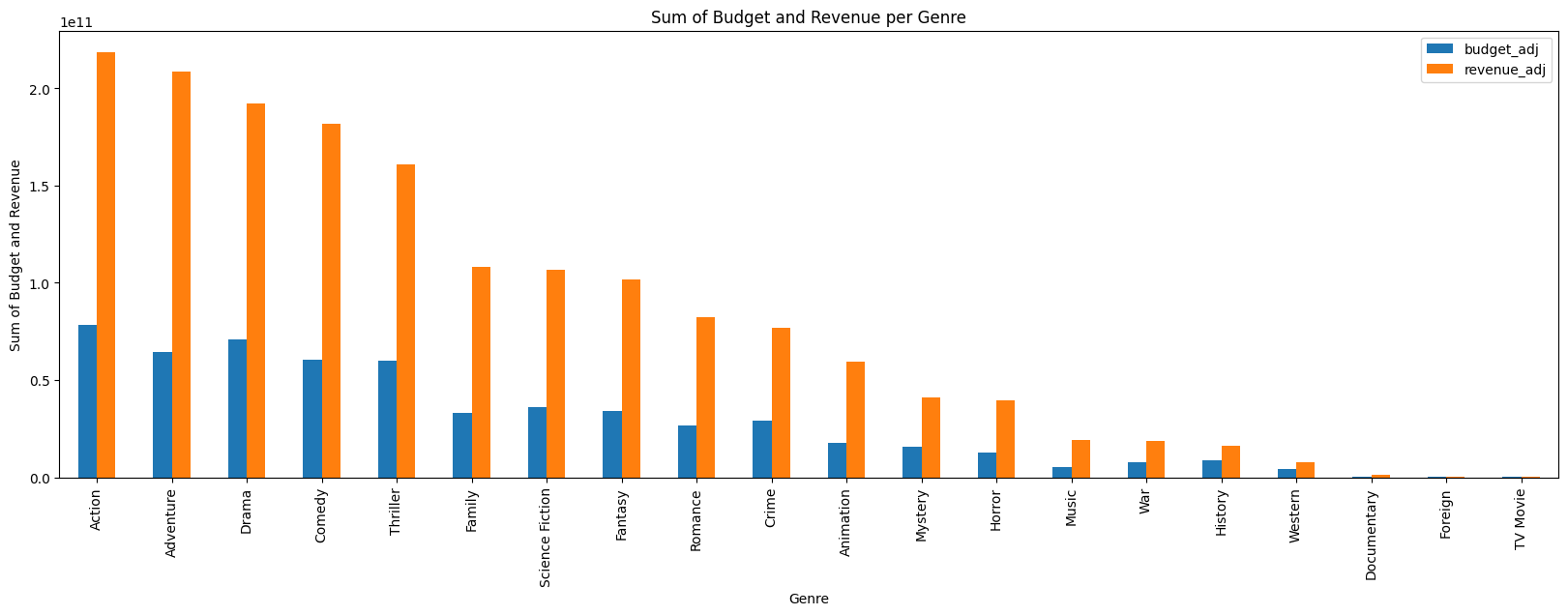 Genre With Highest Budget and Revenue