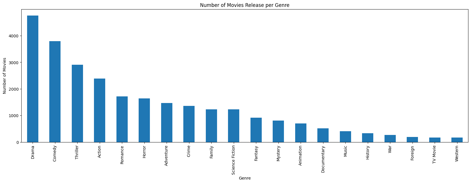 Most Popular Genres