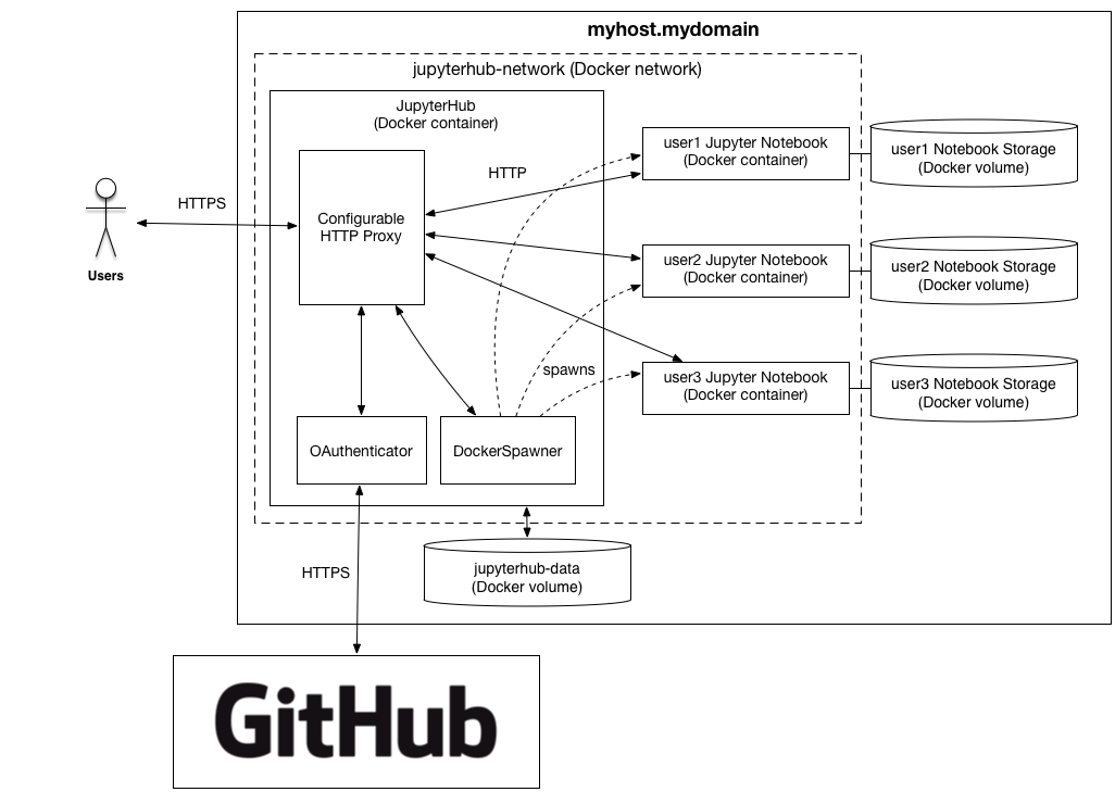 JupyterHub single host Docker deployment