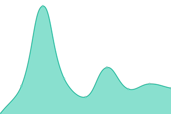 Response time graph