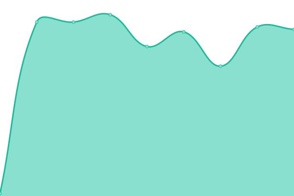 Response time graph