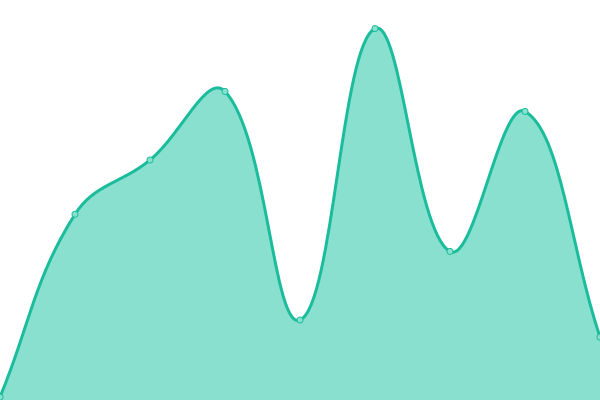 Response time graph