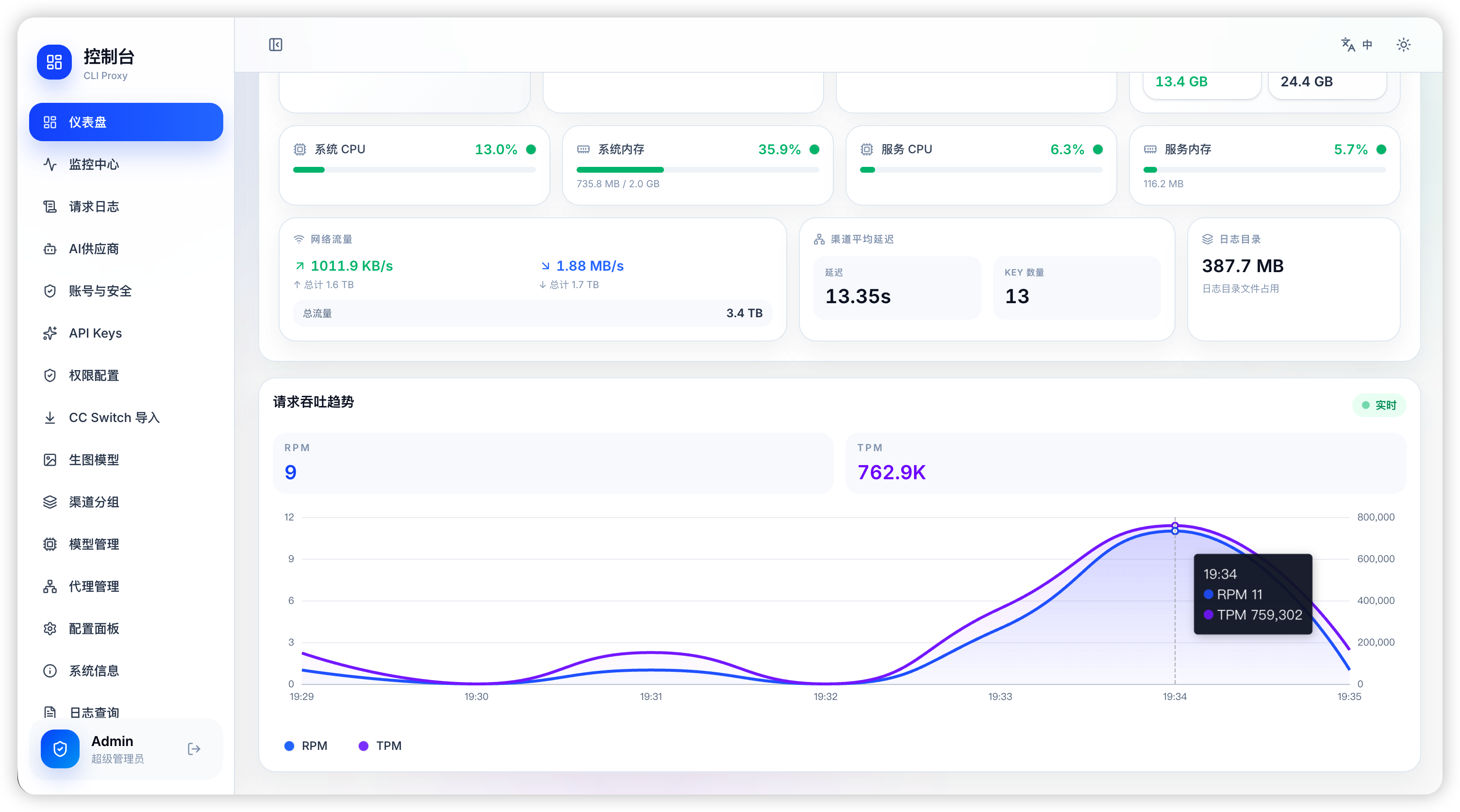 CliRelay traffic trend chart