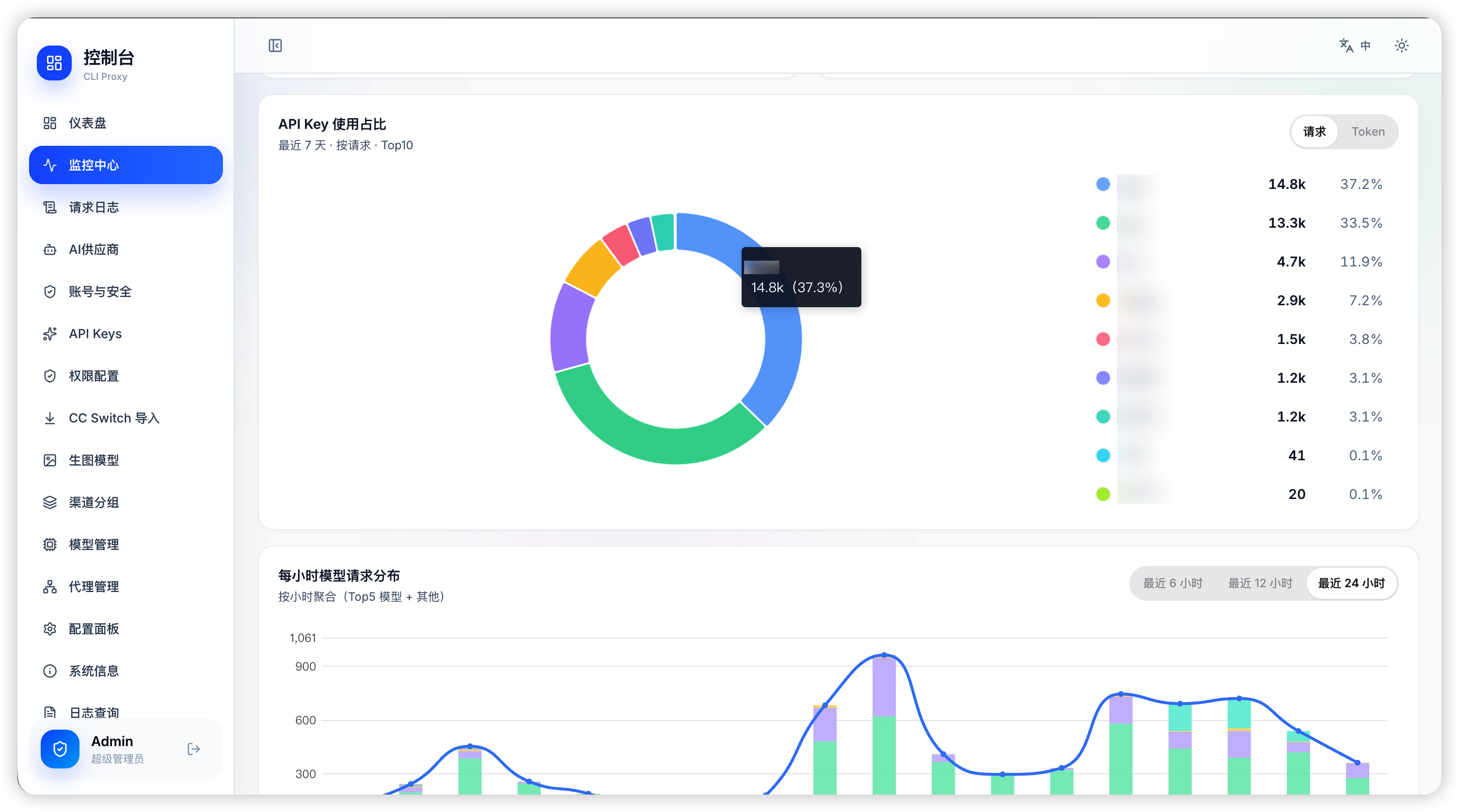 Monitor center model and API key breakdown