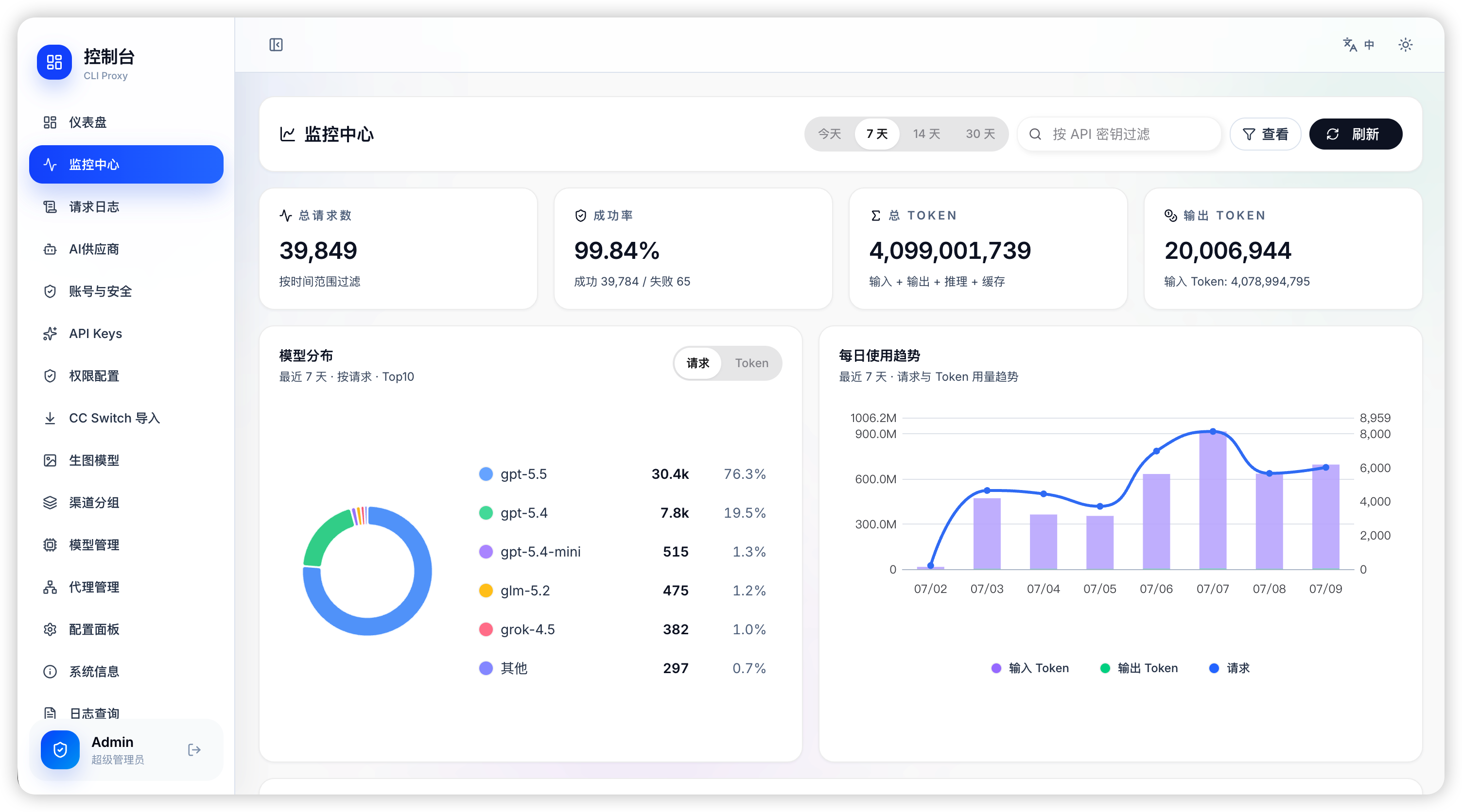 Monitor center summary charts