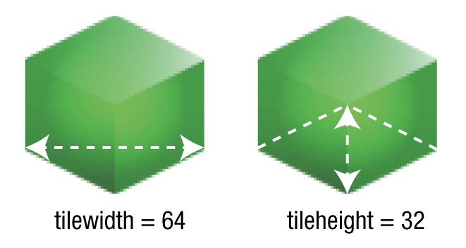 The tilewidth and tileheight property values