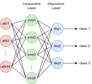 vanilla neural DNF