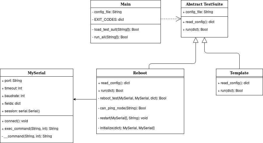 Model UML