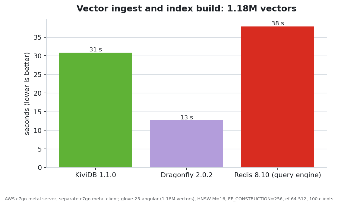 Vector ingest time