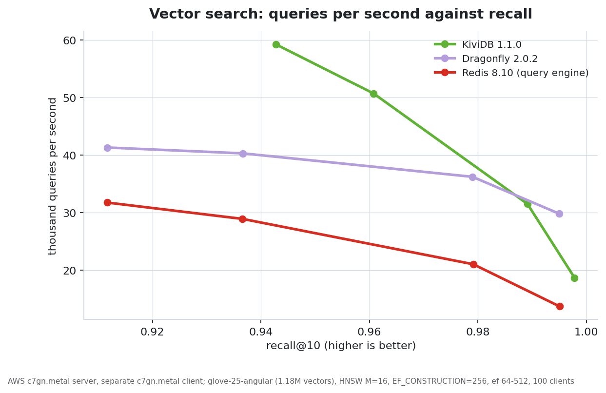 Vector search: queries per second against recall