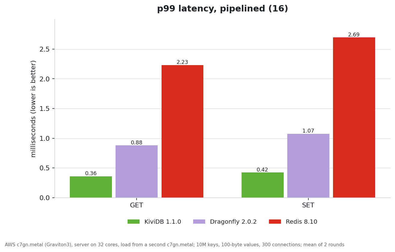 p99 latency, pipelined