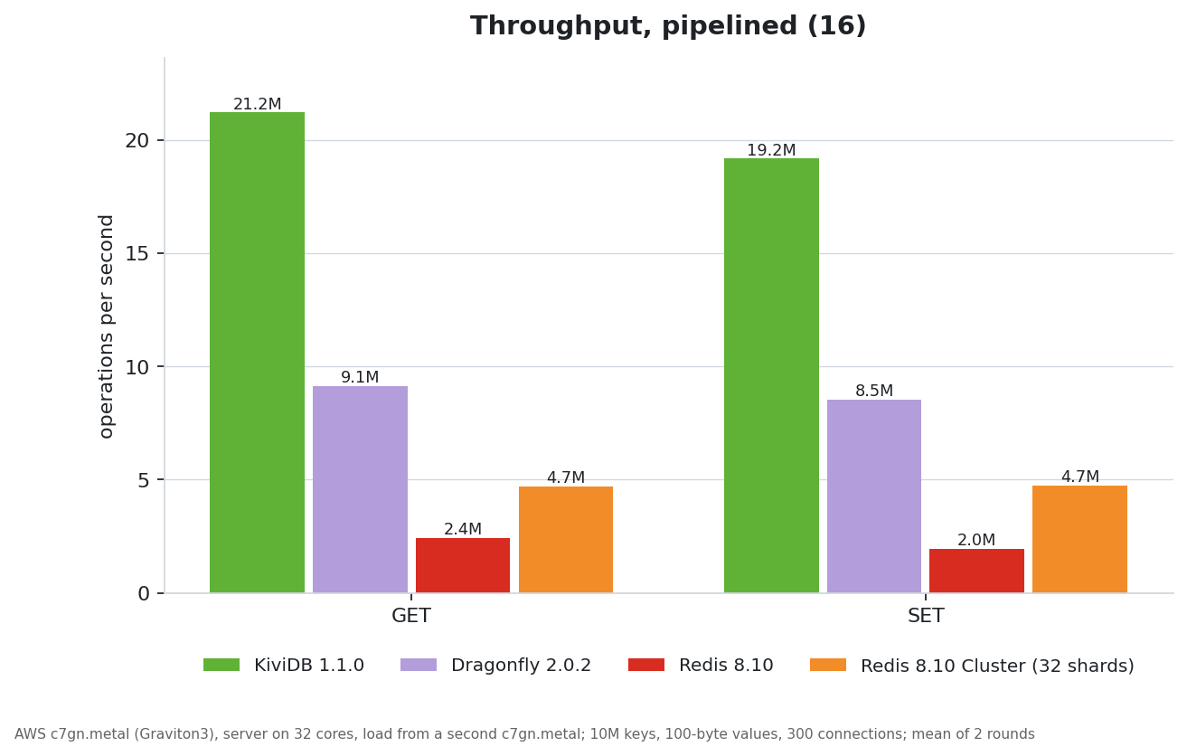 Pipelined throughput: KiviDB, Dragonfly, Redis, Redis Cluster