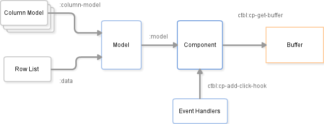 Object relations