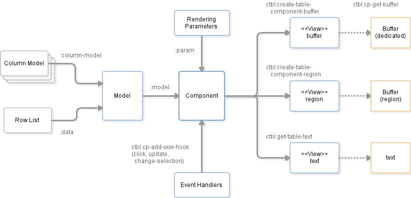 ctable components