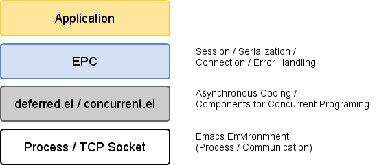 EPC Stack