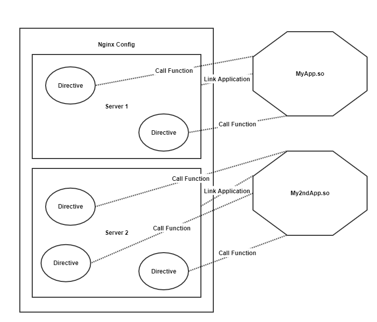 Image of nginx-c-function