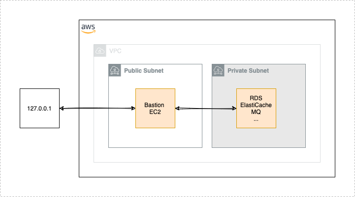 AWS Proxy