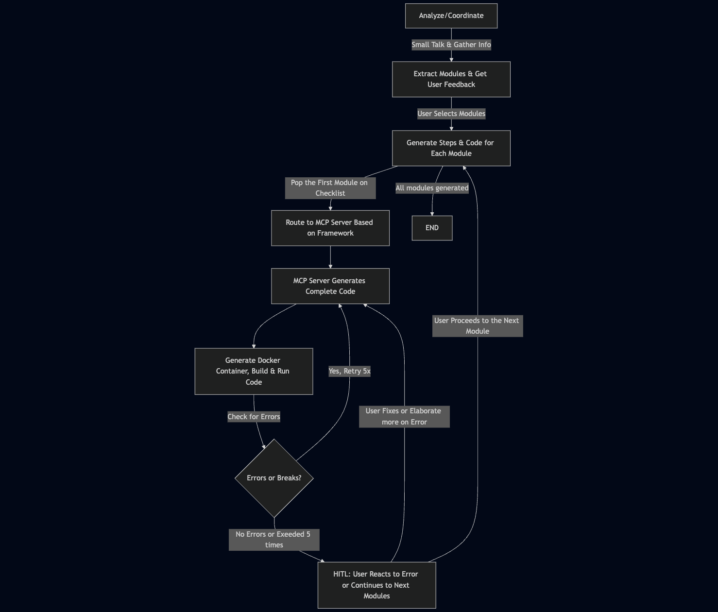 Architectural Diagram