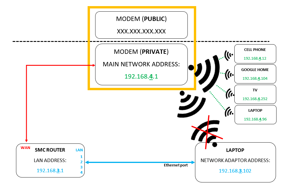 Router Set-Up Goal