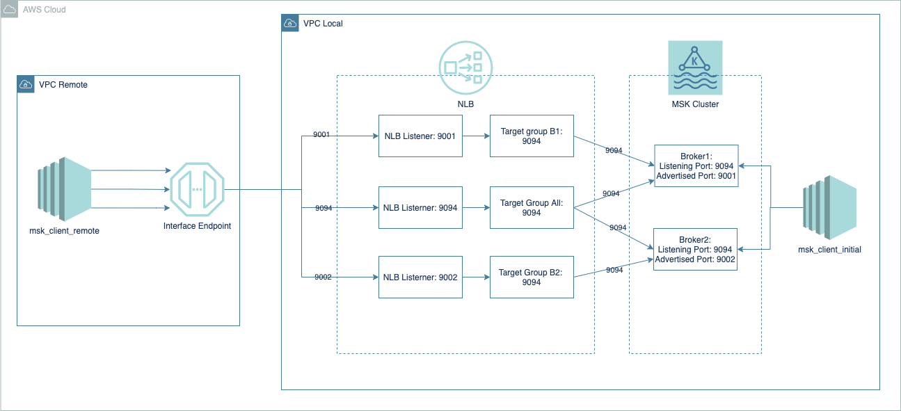 Design diagram