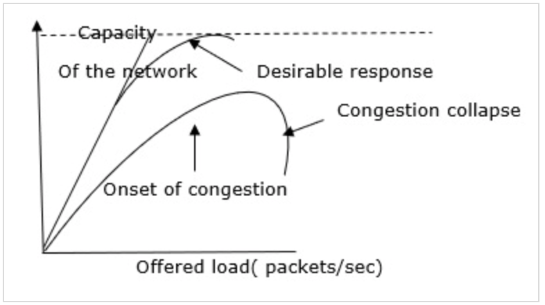 Token Bucket Algorithm