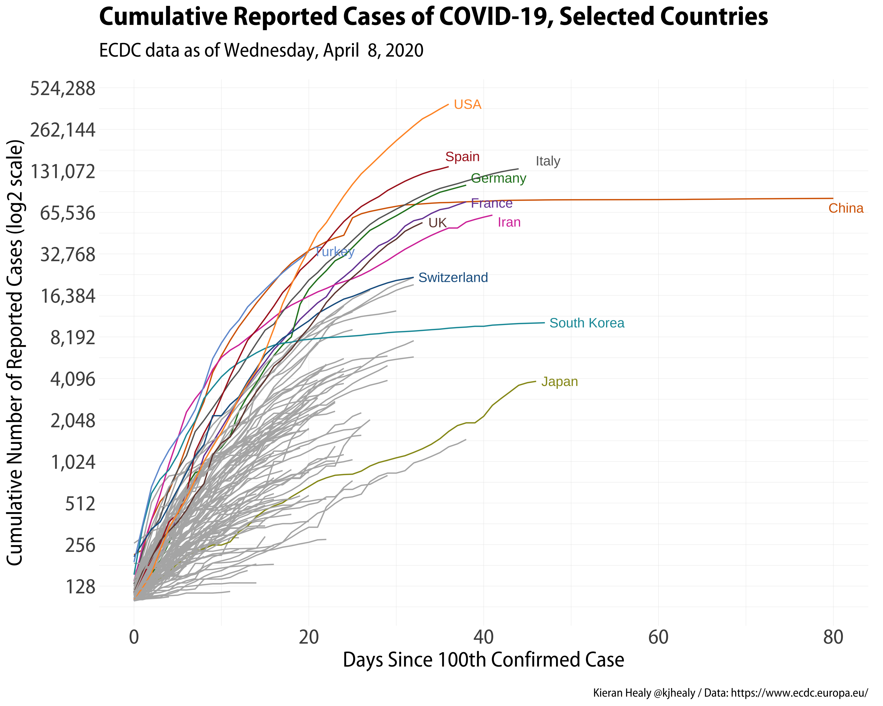 Growth curves