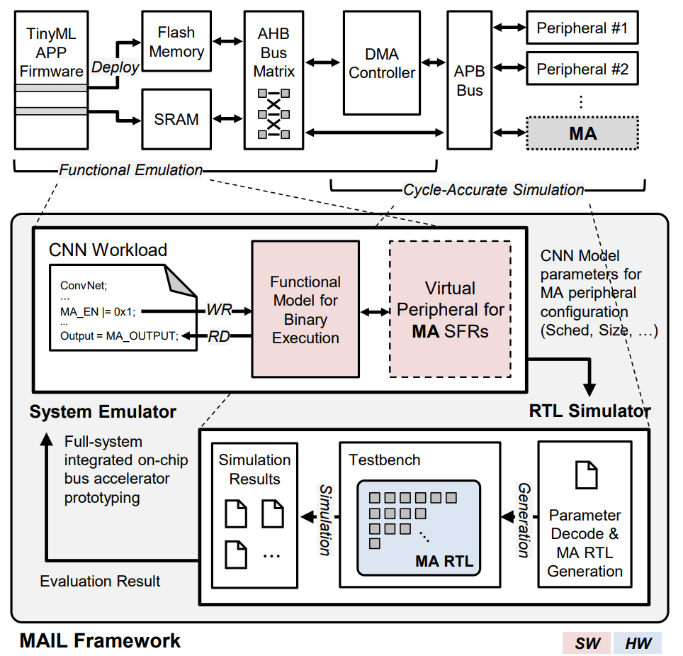 Hardware and software co-design framework