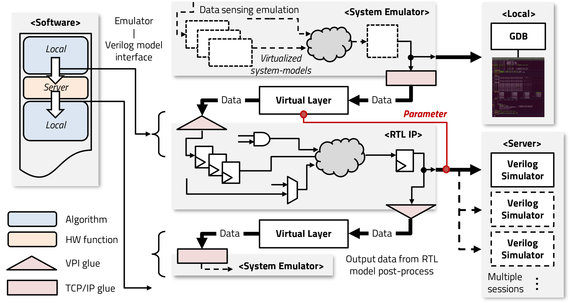 SoC verification framework overview