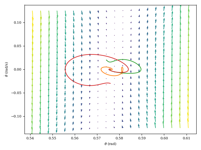 Controlled inverted pendulum phase portrait