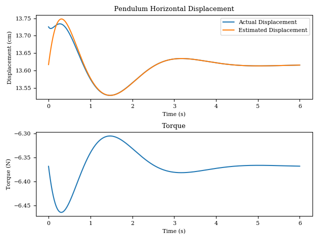 Controlled inverted pendulum time response