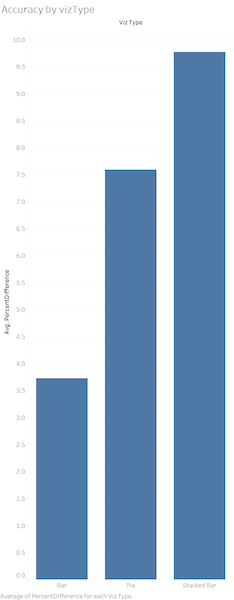 Accuracy by Viz Type