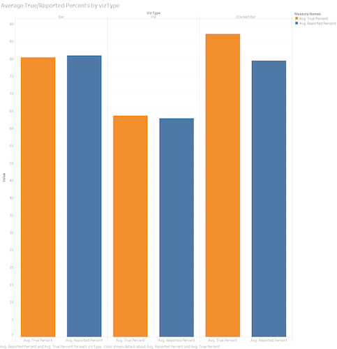 Average True Reported Percent’s by Viz Type