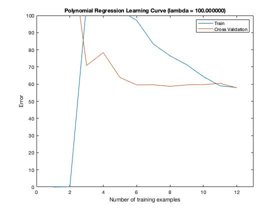 polynomial_learning_curve