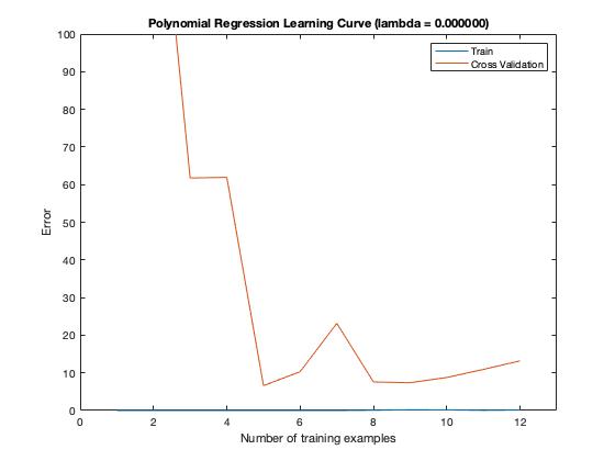 polynomial_learning_curve